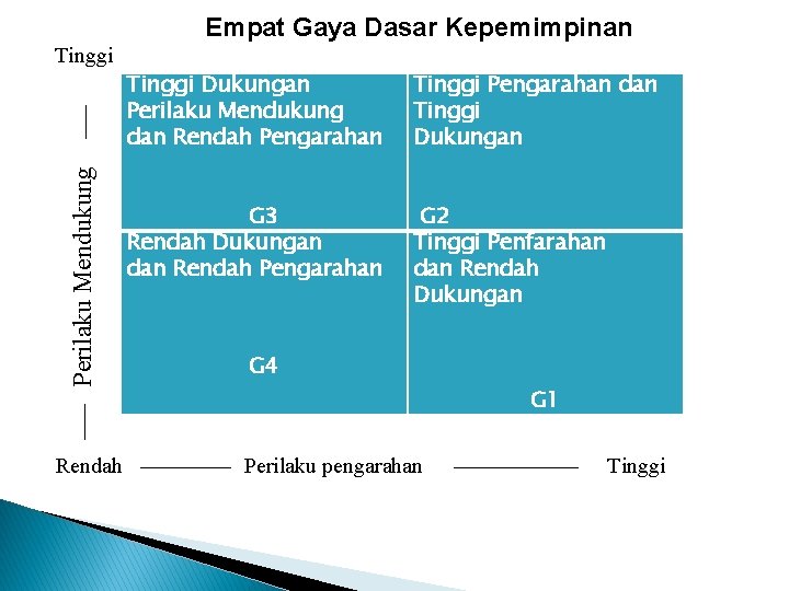 Empat Gaya Dasar Kepemimpinan Perilaku Mendukung Tinggi Rendah Tinggi Dukungan Tinggi Pengarahan dan Perilaku