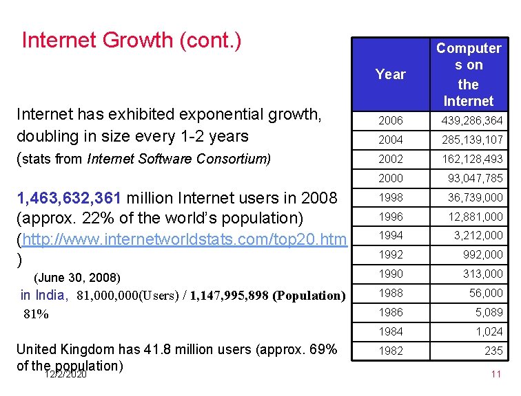 Internet Growth (cont. ) Internet has exhibited exponential growth, doubling in size every 1 Internet Growth (cont. ) Internet has exhibited exponential growth, doubling in size every 1
