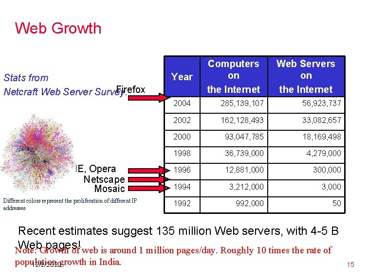 Web Growth Stats from Firefox Netcraft Web Server Survey. IE, Opera Netscape Mosaic Different Web Growth Stats from Firefox Netcraft Web Server Survey. IE, Opera Netscape Mosaic Different