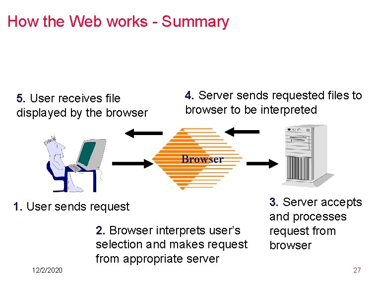How the Web works - Summary 5. User receives file displayed by the browser How the Web works - Summary 5. User receives file displayed by the browser