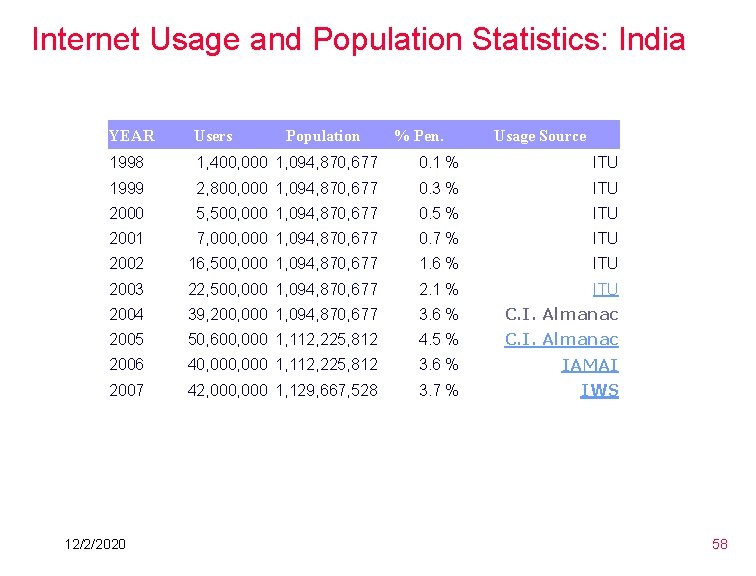 Internet Usage and Population Statistics: India YEAR Users 1998 1, 400, 000 1, 094, Internet Usage and Population Statistics: India YEAR Users 1998 1, 400, 000 1, 094,