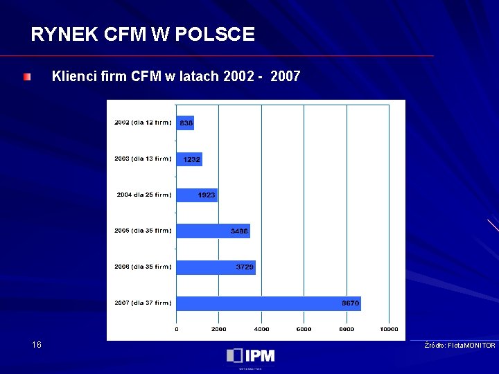 RYNEK CFM W POLSCE Klienci firm CFM w latach 2002 - 2007 16 Źródło: