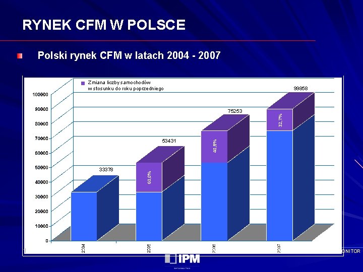 RYNEK CFM W POLSCE Polski rynek CFM w latach 2004 - 2007 Zmiana liczby