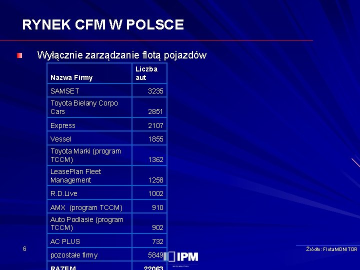 RYNEK CFM W POLSCE Wyłącznie zarządzanie flotą pojazdów Nazwa Firmy 6 Liczba aut SAMSET