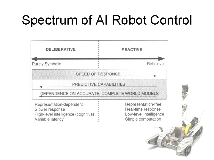 Spectrum of AI Robot Control 