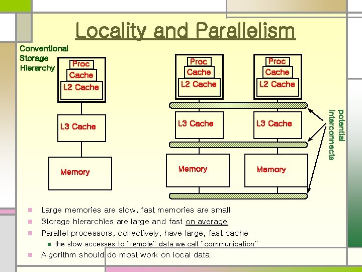 Locality and Parallelism Conventional Storage Proc Hierarchy Cache L 2 Cache n n L Locality and Parallelism Conventional Storage Proc Hierarchy Cache L 2 Cache n n L