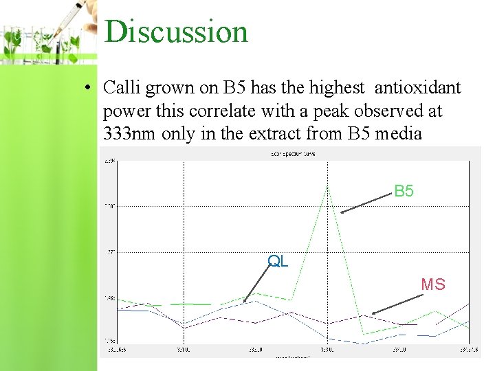 Discussion • Calli grown on B 5 has the highest antioxidant power this correlate