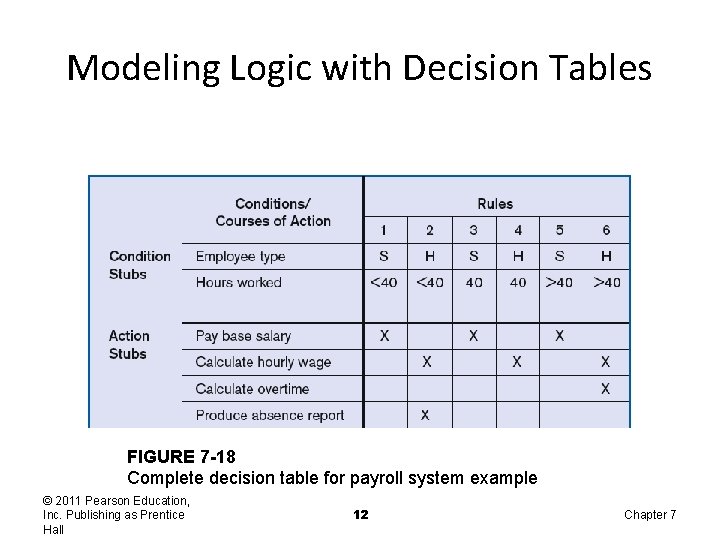 Modeling Logic with Decision Tables FIGURE 7 -18 Complete decision table for payroll system Modeling Logic with Decision Tables FIGURE 7 -18 Complete decision table for payroll system