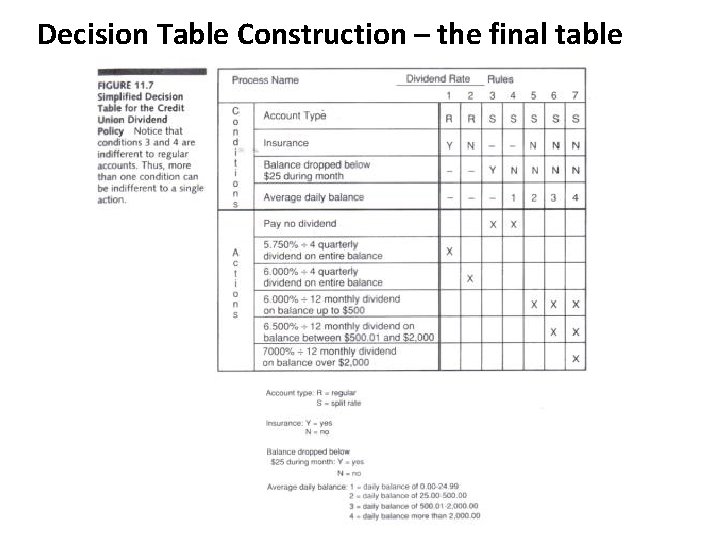 Decision Table Construction – the final table Decision Table Construction – the final table