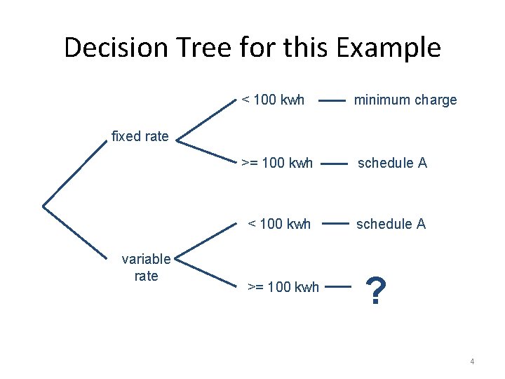 Decision Tree for this Example < 100 kwh minimum charge >= 100 kwh schedule Decision Tree for this Example < 100 kwh minimum charge >= 100 kwh schedule