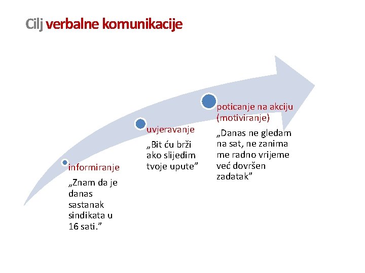 Cilj verbalne komunikacije uvjeravanje informiranje „Znam da je danas sastanak sindikata u 16 sati.