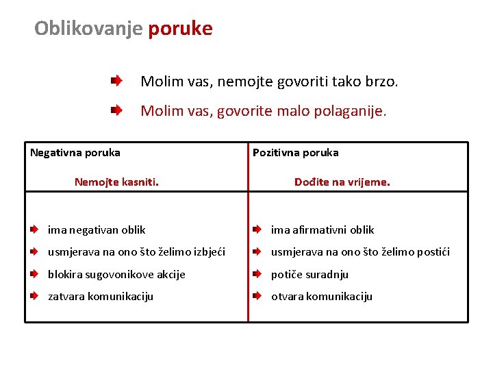 Oblikovanje poruke Molim vas, nemojte govoriti tako brzo. Molim vas, govorite malo polaganije. Negativna