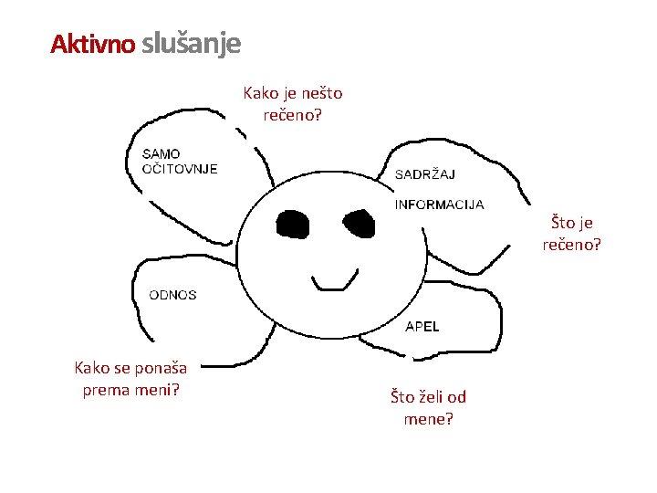 Aktivno slušanje Kako je nešto rečeno? Što je rečeno? Kako se ponaša prema meni?