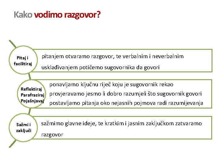 Kako vodimo razgovor? Pitaj i facilitiraj pitanjem otvaramo razgovor, te verbalnim i neverbalnim usklađivanjem