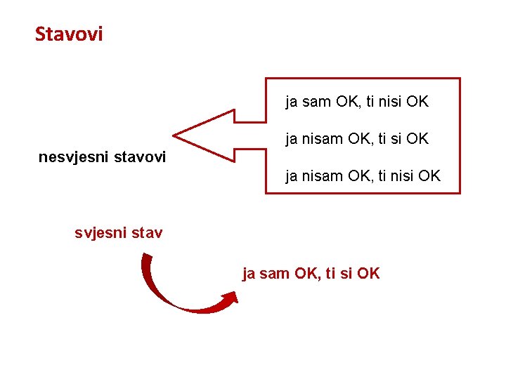 Stavovi ja sam OK, ti nisi OK ja nisam OK, ti si OK nesvjesni