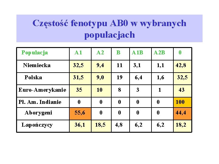 Częstość fenotypu AB 0 w wybranych populacjach Populacja A 1 A 2 B A