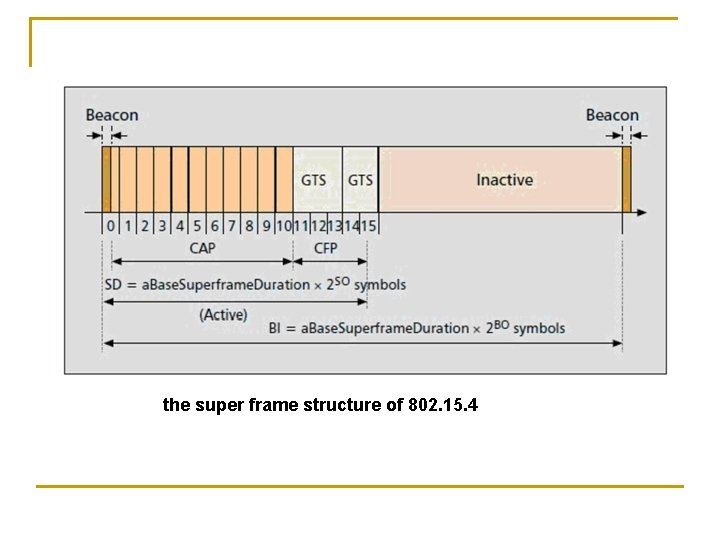 the super frame structure of 802. 15. 4 