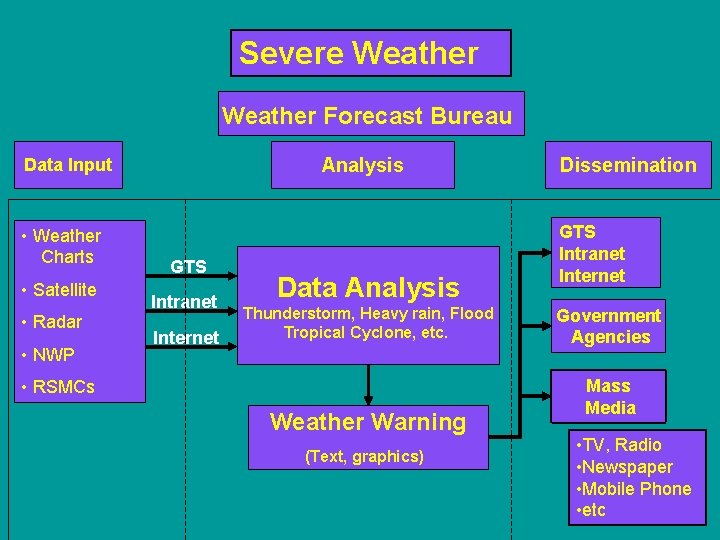 Severe Weather Forecast Bureau Analysis Data Input • Weather Charts • Satellite • Radar