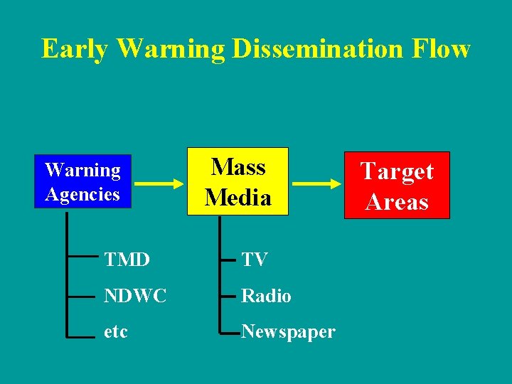 Early Warning Dissemination Flow Warning Agencies Mass Media TMD TV NDWC Radio etc Newspaper