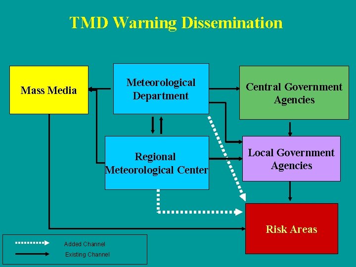 TMD Warning Dissemination Meteorological Department Mass Media Regional Meteorological Center Central Government Agencies Local