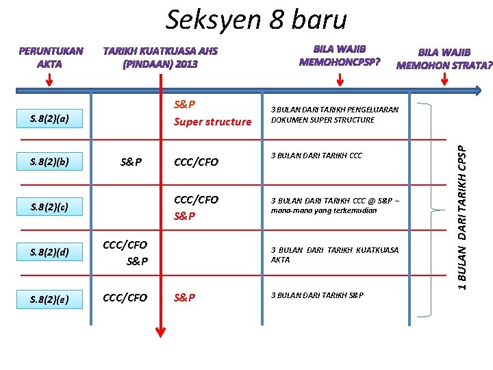 Seksyen 8 baru S. 8(2)(a) S. 8(2)(b) S&P S. 8(2)(c) S. 8(2)(d) CCC/CFO S&P