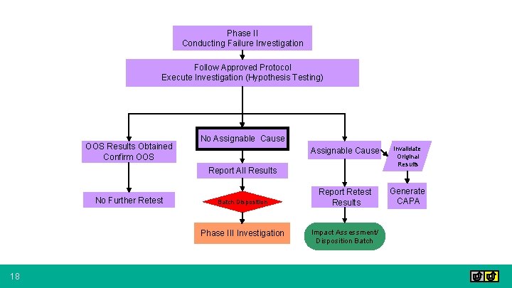 Phase II Conducting Failure Investigation Follow Approved Protocol Execute Investigation (Hypothesis Testing) OOS Results