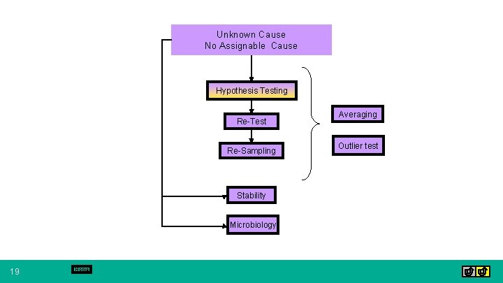 Unknown Cause No Assignable Cause Hypothesis Testing Re-Test Re-Sampling Stability Microbiology 19 Home Averaging