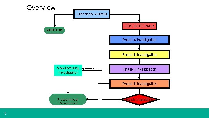 Overview Laboratory Analysis Satisfactory OOS (OOT) Result Phase la Investigation Phase Ib Investigation Manufacturing