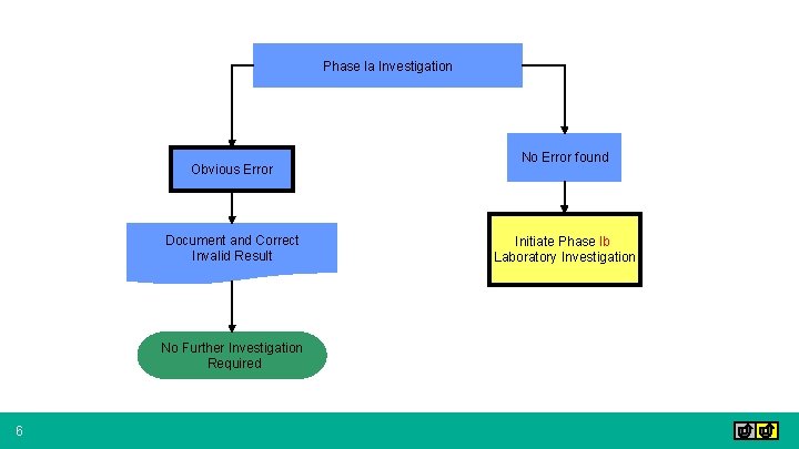 Phase la Investigation Obvious Error Document and Correct Invalid Result No Further Investigation Required