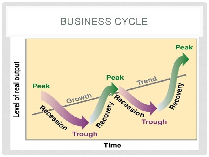 BUSINESS CYCLE 