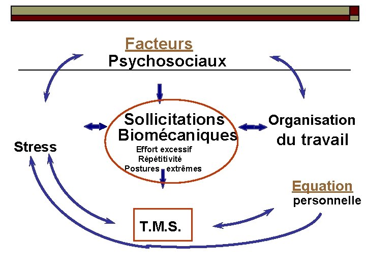 Facteurs Psychosociaux Stress Sollicitations Biomécaniques Effort excessif Répétitivité Postures extrêmes Organisation du travail Equation