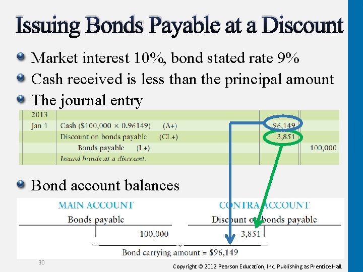 Issuing Bonds Payable at a Discount Market interest 10%, bond stated rate 9% Cash