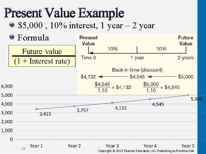 Present Value Example $5, 000 , 10% interest, 1 year – 2 year Formula