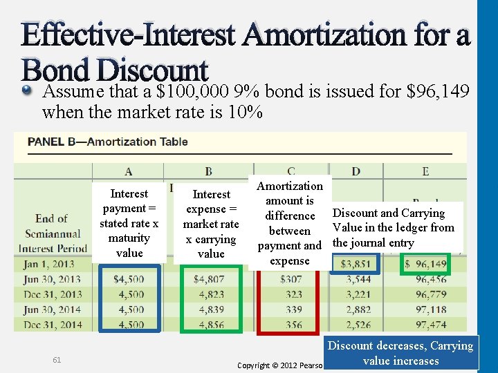 Effective-Interest Amortization for a Bond Discount Assume that a $100, 000 9% bond is