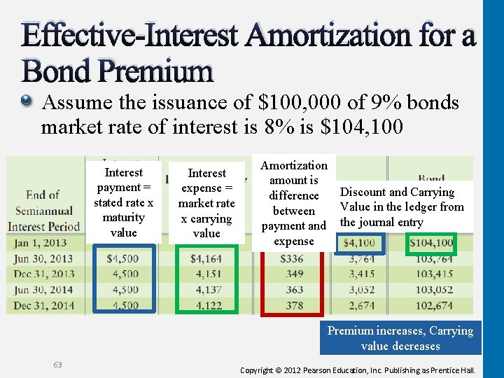 Effective-Interest Amortization for a Bond Premium Assume the issuance of $100, 000 of 9%