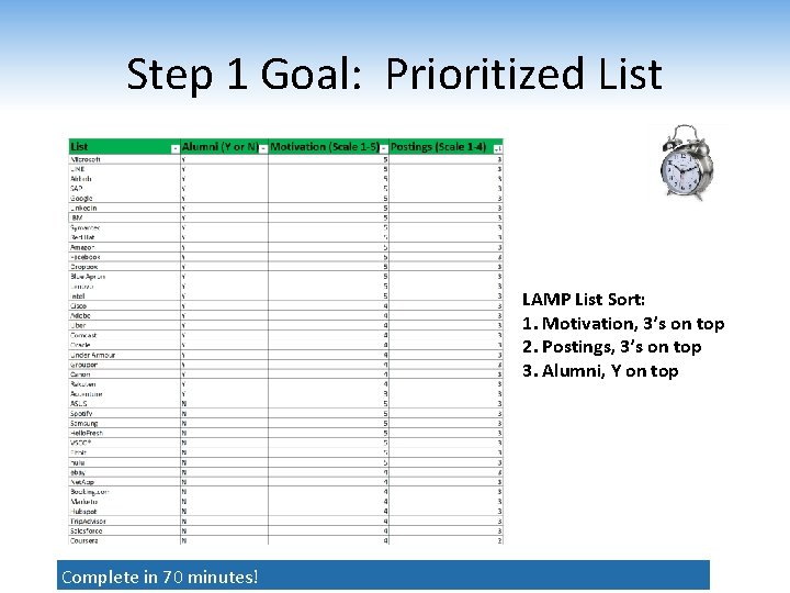 Step 1 Goal: Prioritized List LAMP List Sort: 1. Motivation, 3’s on top 2.