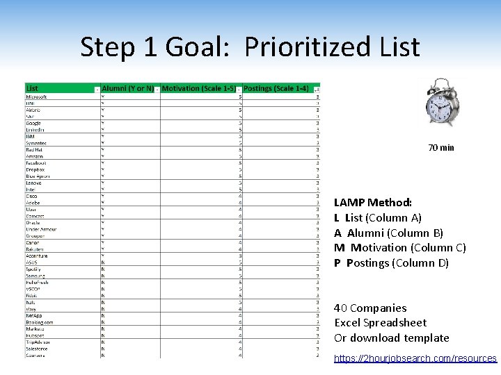 Step 1 Goal: Prioritized List 70 min LAMP Method: L List (Column A) A