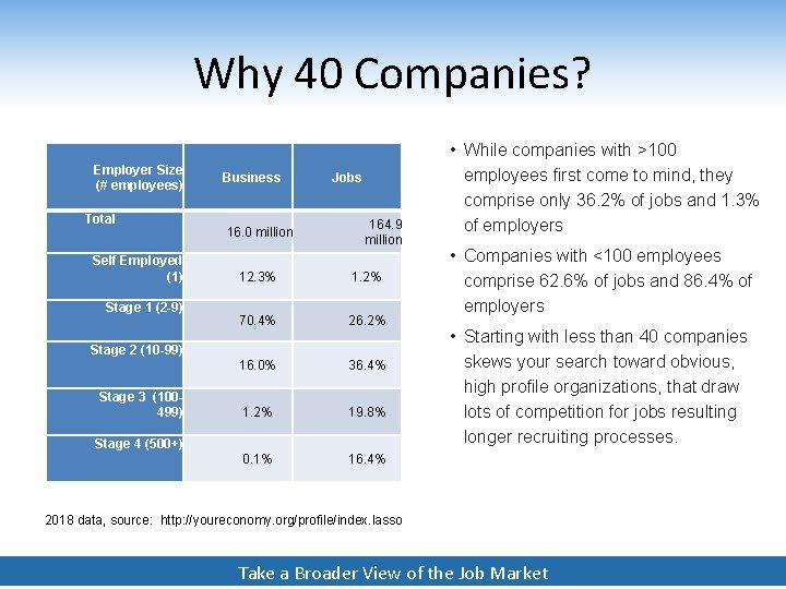 Why 40 Companies? Employer Size (# employees) Total Self Employed (1) Stage 1 (2