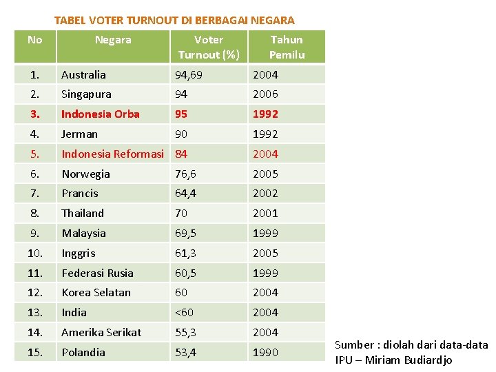 TABEL VOTER TURNOUT DI BERBAGAI NEGARA No Negara Voter Turnout (%) Tahun Pemilu 1.