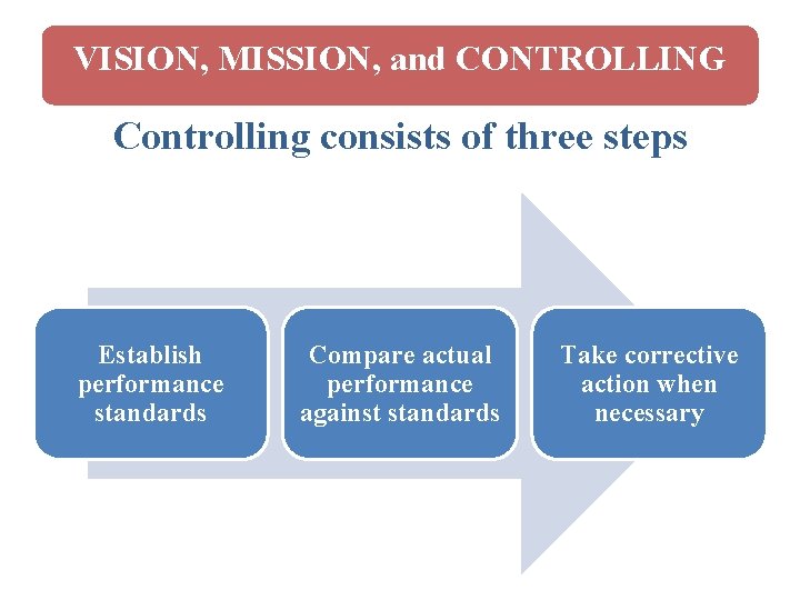 VISION, MISSION, and CONTROLLING Controlling consists of three steps Establish performance standards Compare actual