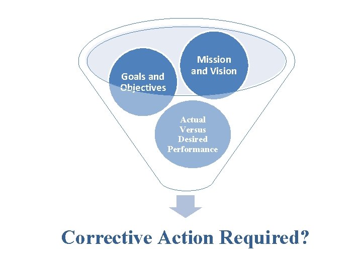 Goals and Objectives Mission and Vision Actual Versus Desired Performance Corrective Action Required? 