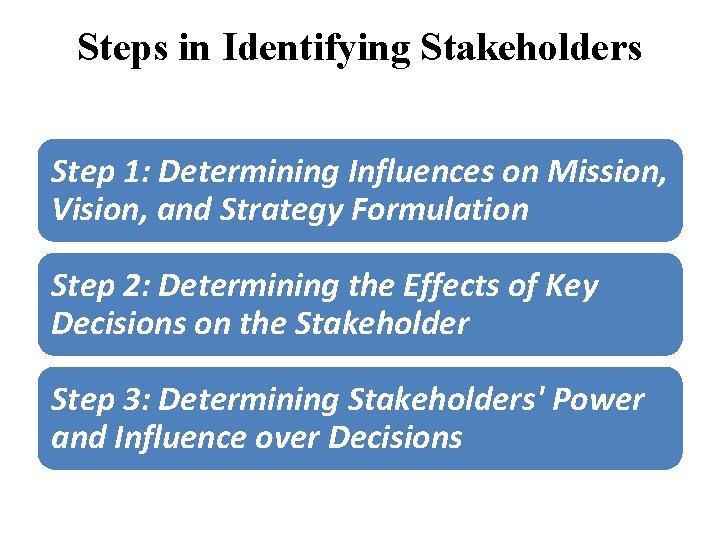 Steps in Identifying Stakeholders Step 1: Determining Influences on Mission, Vision, and Strategy Formulation