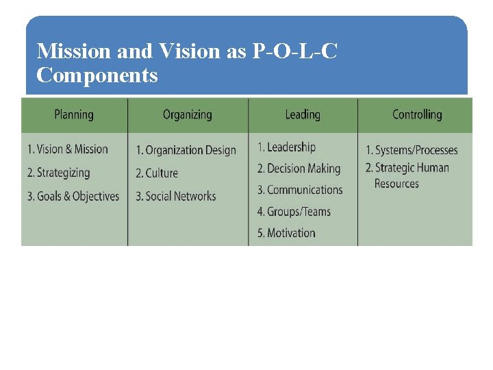 Mission and Vision as P-O-L-C Components 