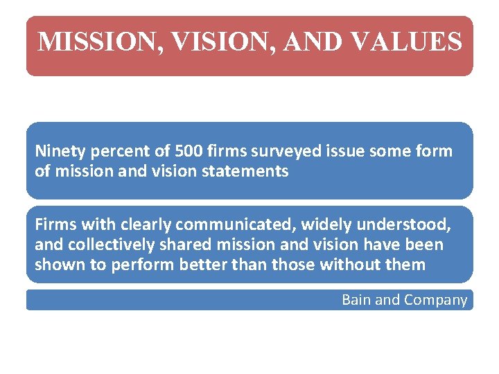 MISSION, VISION, AND VALUES Ninety percent of 500 firms surveyed issue some form of