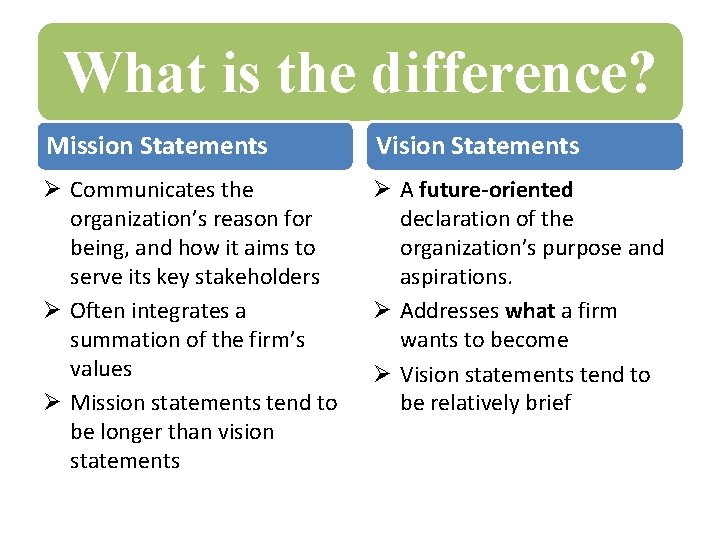 What is the difference? Mission Statements Vision Statements Ø Communicates the organization’s reason for