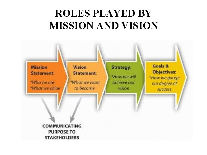  ROLES PLAYED BY MISSION AND VISION 