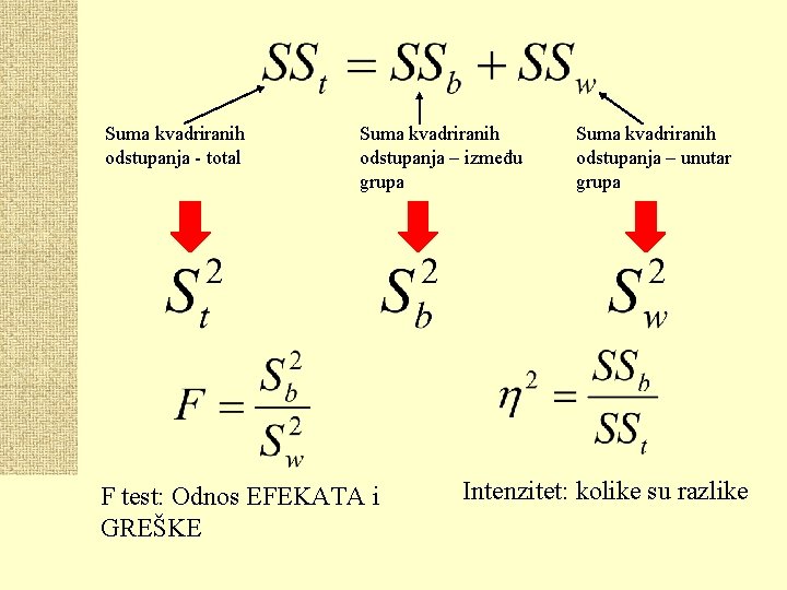 Suma kvadriranih odstupanja - total Suma kvadriranih odstupanja – između grupa F test: Odnos