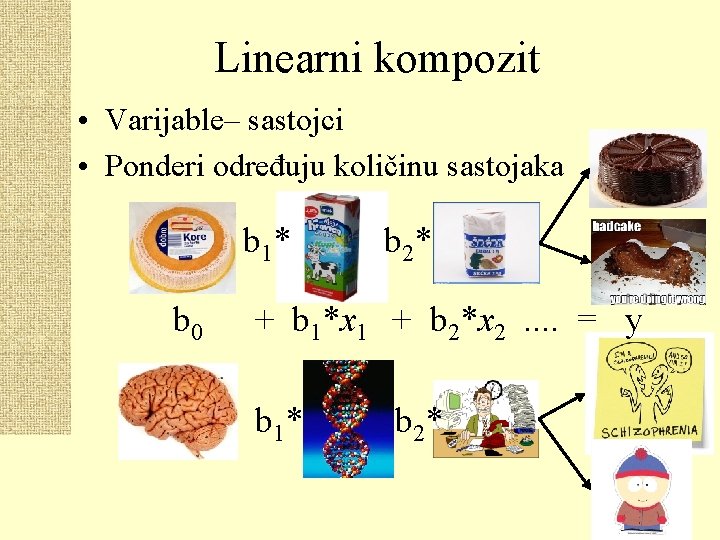 Linearni kompozit • Varijable– sastojci • Ponderi određuju količinu sastojaka b 1* b 0