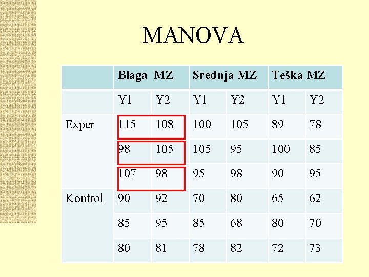 MANOVA Exper Kontrol Blaga MZ Srednja MZ Teška MZ Y 1 Y 2 115