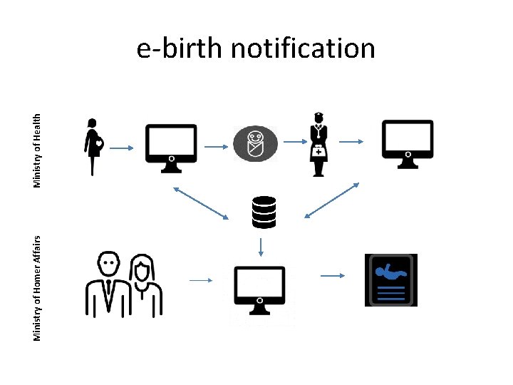 Ministry of Homer Affairs Ministry of Health e-birth notification 